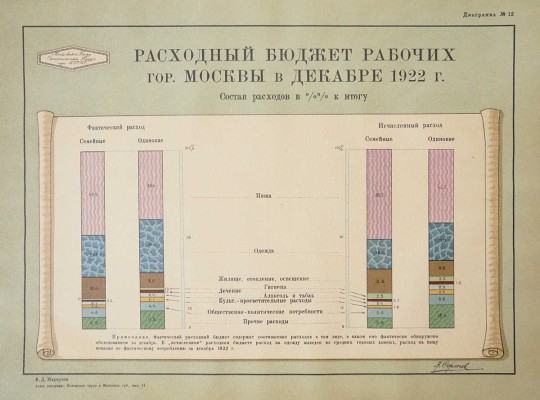 Маркузон Ф. Положение труда в Московской губернии. Атлас диаграмм. Вып. II. М.: М.Г.С.П.С., Бюро статистики труда, 1923.